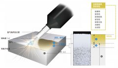 <b>拓可能TECHNOCOAT堆焊焊接机Depo系列EMD原理涂层堆焊MicroDepo</b>